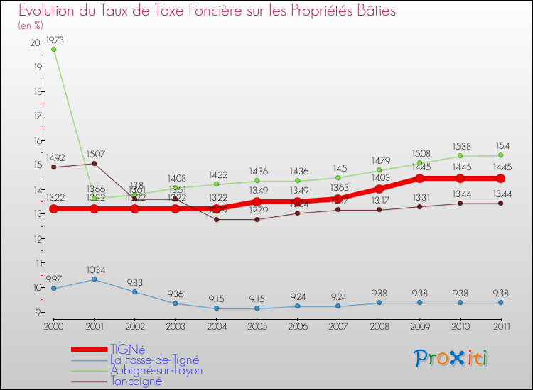 Evolution du taux de la taxe foncière sur le bati pour TIGNé et les communes proches Comparaison des taux de taxe foncière sur le bati pour TIGNé et les communes voisines