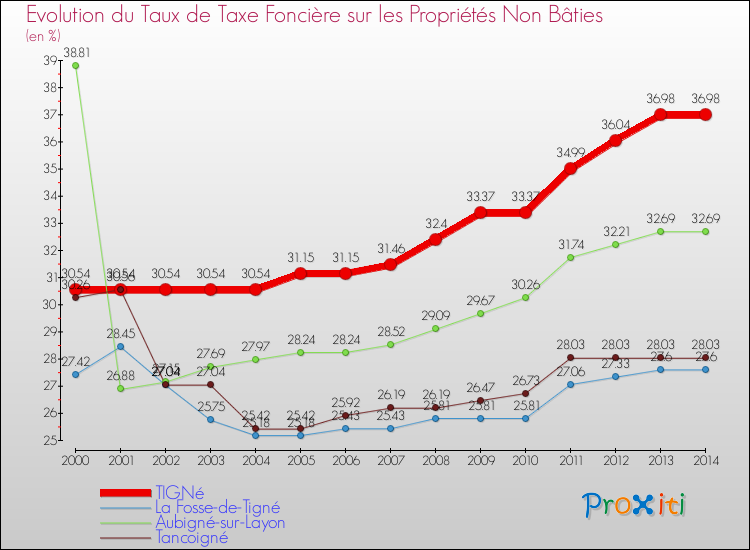 Evolution du taux de la taxe foncière sur les immeubles et terrains non batis pour TIGNé et les communes proches de 2000 à 2014 Comparaison des taux de la taxe foncière sur les immeubles et terrains non batis pour TIGNé et les communes voisines de 2000 à 2014