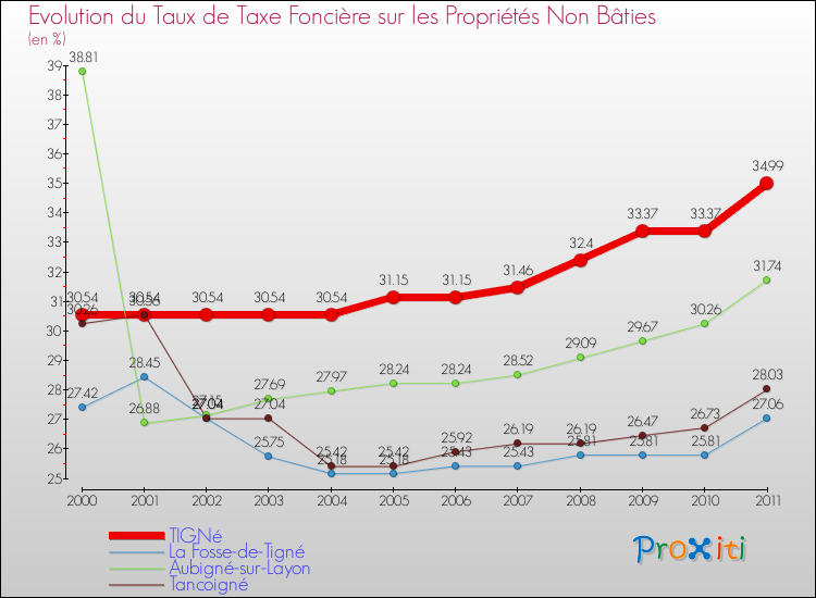 Evolution du taux de la taxe foncière sur les immeubles et terrains non batis pour TIGNé et les communes proches Comparaison des taux de la taxe foncière sur les immeubles et terrains non batis pour TIGNé et les communes voisines