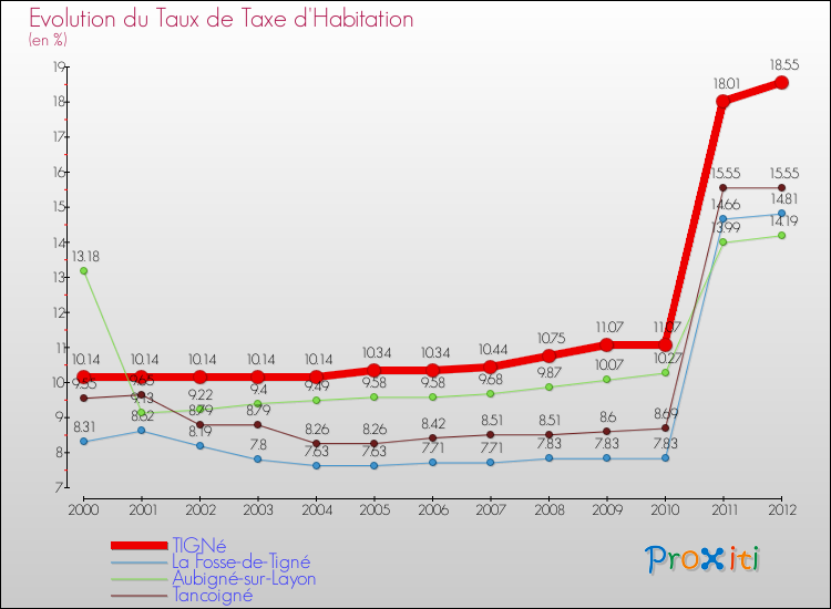 Evolution du taux de la taxe d'habitation pour TIGNé et les communes proches Comparaison des taux de la taxe d'habitation pour TIGNé et les communes voisines