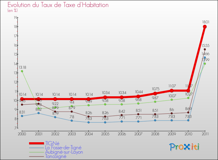 Evolution du taux de la taxe d'habitation pour TIGNé et les communes proches Comparaison des taux de la taxe d'habitation pour TIGNé et les communes voisines