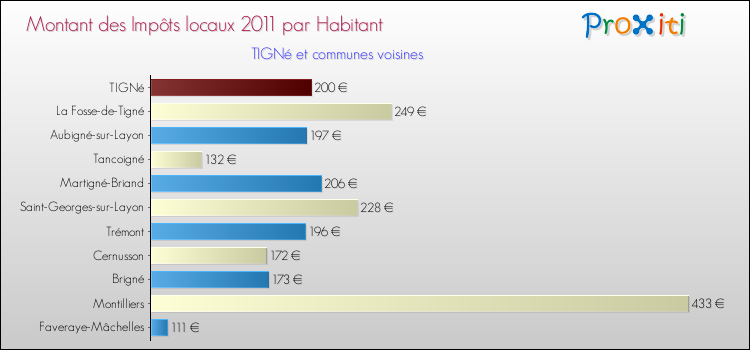 Montant des impôts locaux par Habitant pour TIGNé et les communes proches Comparaison des impôts locaux par habitant pour TIGNé et les communes voisines