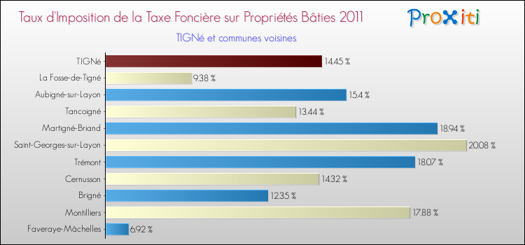 Taux d'imposition de la taxe foncière sur le bati 2011 pour TIGNé et les communes proches Comparaison des taux d'imposition de la taxe foncière sur le bati 2011 pour TIGNé et les communes voisines