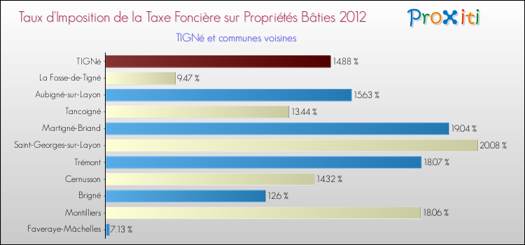 Taux d'imposition de la taxe foncière sur le bati 2012 pour TIGNé et les communes proches Comparaison des taux d'imposition de la taxe foncière sur le bati 2012 pour TIGNé et les communes voisines