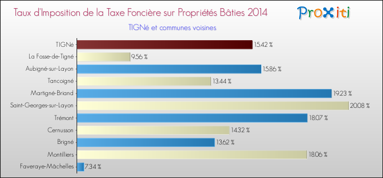 Taux d'imposition de la taxe foncière sur le bati 2014 pour TIGNé et les communes proches Comparaison des taux d'imposition de la taxe foncière sur le bati 2014 pour TIGNé et les communes voisines