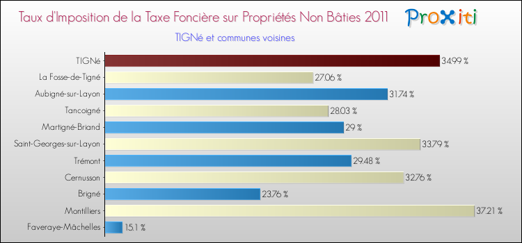 Taux d'imposition de la taxe foncière sur les immeubles et terrains non batis 2011 pour TIGNé et les communes proches Comparaison des taux d'imposition de la taxe foncière sur les immeubles et terrains non batis 2011 pour TIGNé et les communes voisines