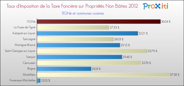 Taux d'imposition de la taxe foncière sur les immeubles et terrains non batis 2012 pour TIGNé et les communes proches Comparaison des taux d'imposition de la taxe foncière sur les immeubles et terrains non batis 2012 pour TIGNé et les communes voisines
