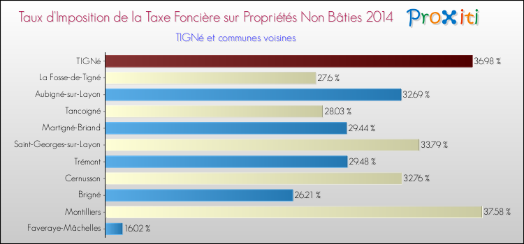 Taux d'imposition de la taxe foncière sur les immeubles et terrains non batis 2014 pour TIGNé et les communes proches Comparaison des taux d'imposition de la taxe foncière sur les immeubles et terrains non batis 2014 pour TIGNé et les communes voisines