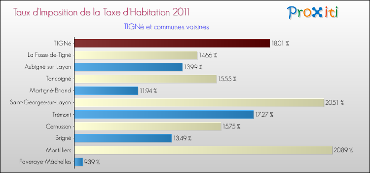 Taux d'imposition de la taxe d'habitation 2011 pour TIGNé et les communes proches Comparaison des taux d'imposition de la taxe d'habitation 2011 pour TIGNé et les communes voisines
