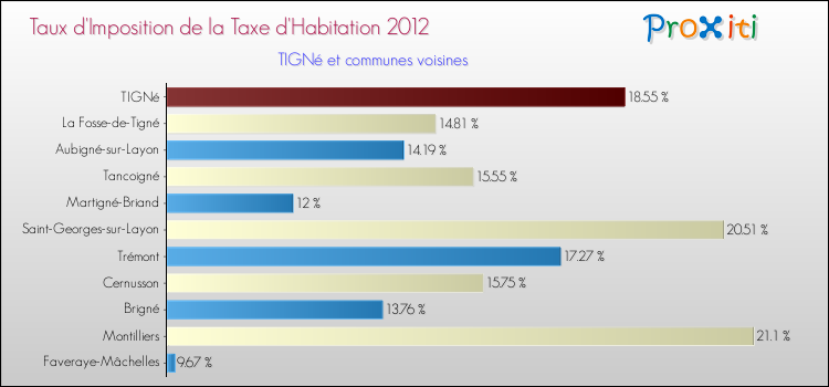 Taux d'imposition de la taxe d'habitation 2012 pour TIGNé et les communes proches Comparaison des taux d'imposition de la taxe d'habitation 2012 pour TIGNé et les communes voisines