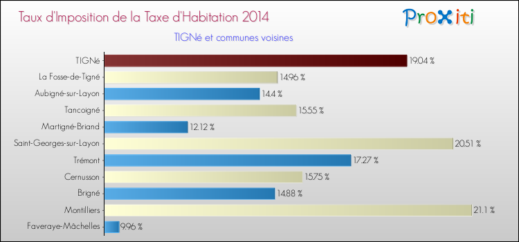 Taux d'imposition de la taxe d'habitation 2014 pour TIGNé et les communes proches Comparaison des taux d'imposition de la taxe d'habitation 2014 pour TIGNé et les communes voisines