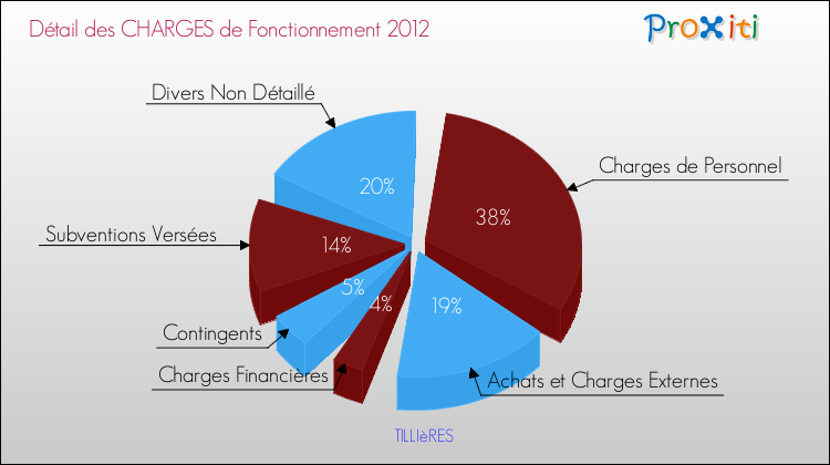 Décomposition des Charges de Fonctionnement 2012 de la commune de TILLIèRES Charges de Fonctionnement 2012 pour la commune de TILLIèRES
