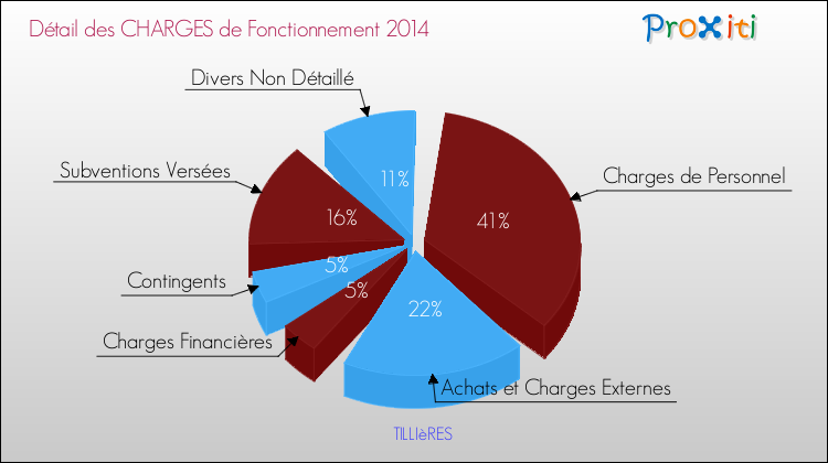 Décomposition des Charges de Fonctionnement 2014 de la commune de TILLIèRES Charges de Fonctionnement 2014 pour la commune de TILLIèRES