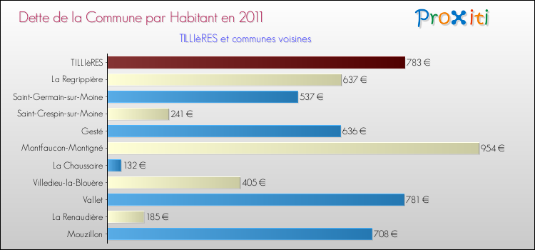 Dette par habitant de la commune en 2011 pour TILLIèRES et les communes proches Comparaison de la dette par habitant de la commune en 2011 pour TILLIèRES et les communes voisines