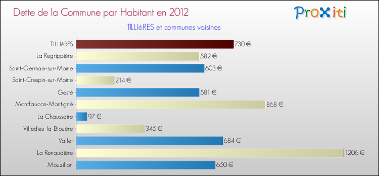 Dette par habitant de la commune en 2012 pour TILLIèRES et les communes proches Comparaison de la dette par habitant de la commune en 2012 pour TILLIèRES et les communes voisines