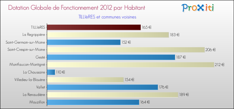 Montant des dotations globales de fonctionnement DGF par Habitant pour TILLIèRES et les communes proches Comparaison des des dotations globales de fonctionnement DGF par habitant pour TILLIèRES et les communes voisines