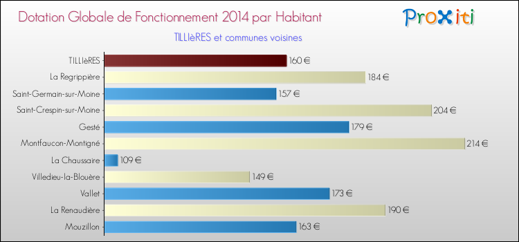 Montant des dotations globales de fonctionnement DGF par Habitant pour TILLIèRES et les communes proches en 2014. Comparaison des des dotations globales de fonctionnement DGF par habitant pour TILLIèRES et les communes voisines en 2014.