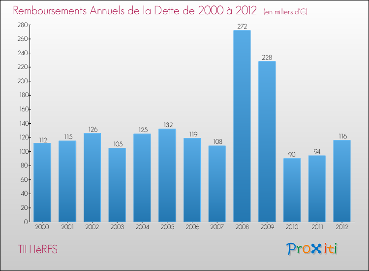 Evolution de l'annuité de la dette pour la commune de TILLIèRES de 2000 à 2012 Annuités de la dette pour TILLIèRES de 2000 à 2012