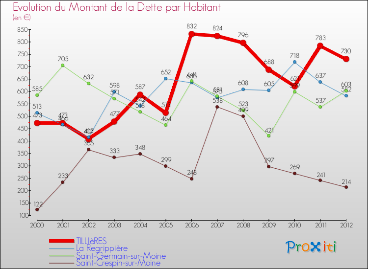 Evolution de la dette par habitant pour la commune de TILLIèRES et les communes proches de 2000 à 2012 Comparaison de la dette par habitant pour TILLIèRES et les communes voisines de 2000 à 2012