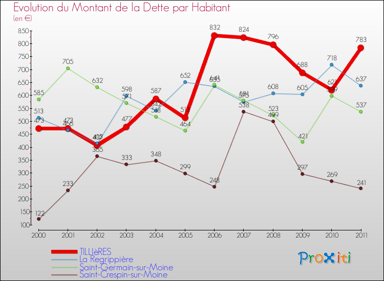Evolution de la dette par habitant pour la commune de TILLIèRES et les communes proches Comparaison de la dette par habitant pour TILLIèRES et les communes voisines