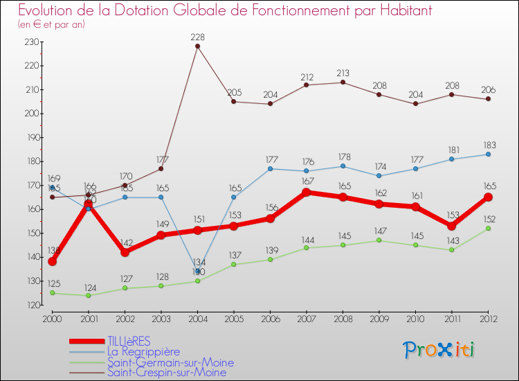 Evolution et montant de la dotation globale de fonctionnement par Habitant pour TILLIèRES et les communes proches Comparaison des dotations globales de fonctionnement par habitant pour TILLIèRES et les communes voisines