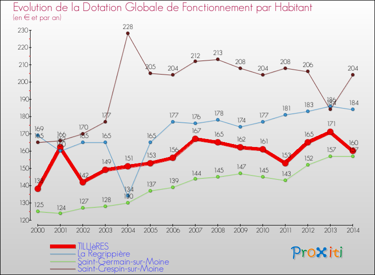 Evolution et montant de la dotation globale de fonctionnement par Habitant pour TILLIèRES et les communes proches de 2000 à 2014. Comparaison des dotations globales de fonctionnement par habitant pour TILLIèRES et les communes voisines de 2000 à 2014.
