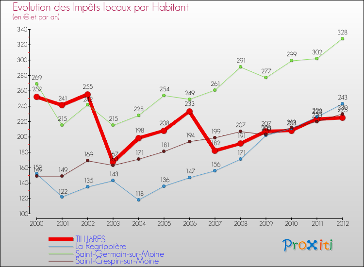 Evolution et montant des impôts locaux par Habitant pour TILLIèRES et les communes proches Comparaison des impôts locaux par habitant pour TILLIèRES et les communes voisines