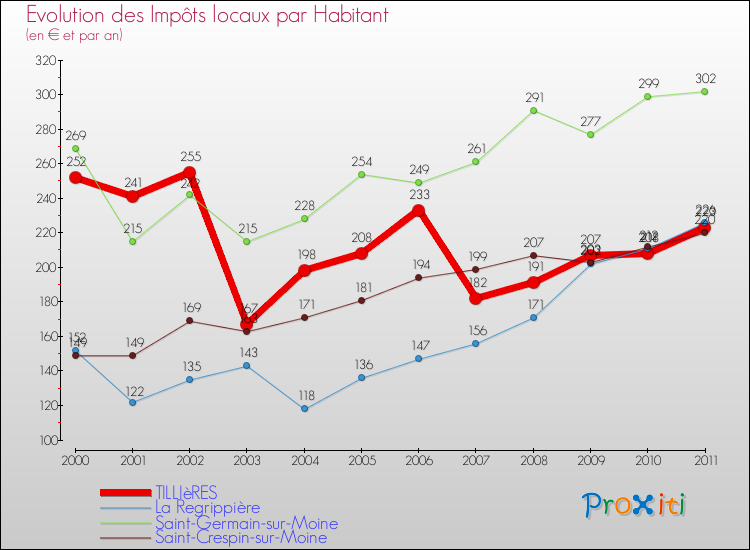Evolution et montant des impôts locaux par Habitant pour TILLIèRES et les communes proches Comparaison des impôts locaux par habitant pour TILLIèRES et les communes voisines