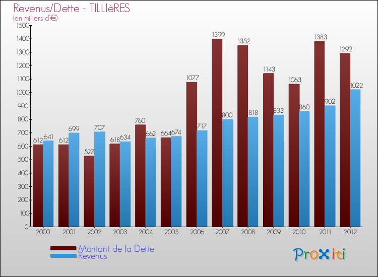 Evolution comparée de la dette et des revenus pour la commune de TILLIèRES de 2000 à 2012 Comparaison de la dette et des revenus pour TILLIèRES de 2000 à 2012