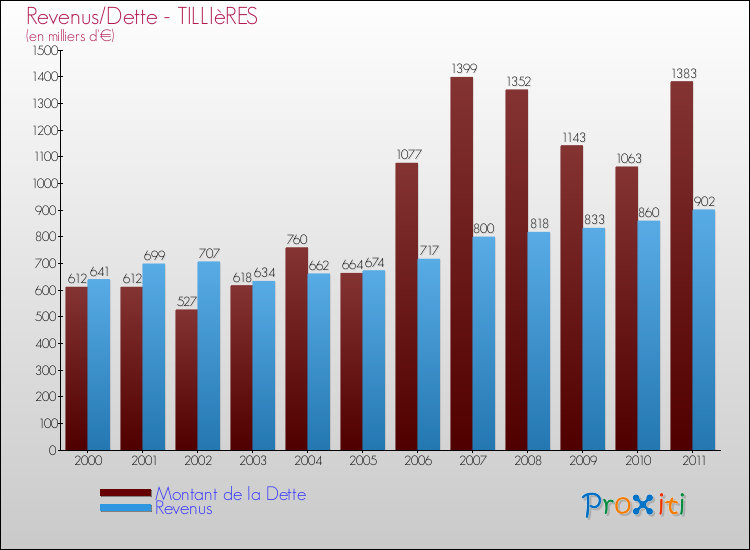 Evolution comparée de la dette et des revenus pour la commune de TILLIèRES de 2000 à 2011 Comparaison de la dette et des revenus pour TILLIèRES de 2000 à 2011