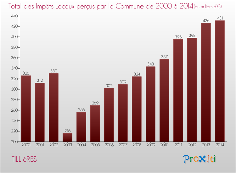 Evolution des Impôts Locaux pour la commune de TILLIèRES de 2000 à 2014 Evolution des Impôts Locaux pour TILLIèRES de 2000 à 2014