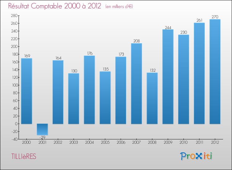 Evolution du résultat comptable pour la commune de TILLIèRES de 2000 à 2012 Evolution du résultat comptable pour TILLIèRES de 2000 à 2012