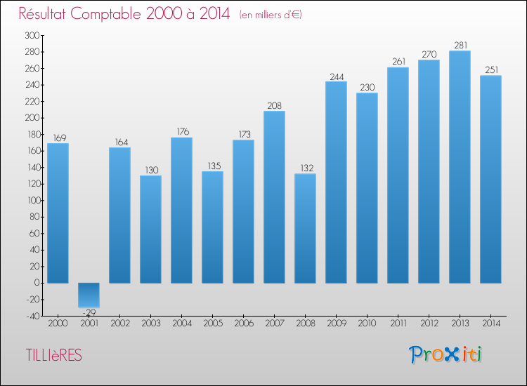 Evolution du résultat comptable pour la commune de TILLIèRES de 2000 à 2014 Evolution du résultat comptable pour TILLIèRES de 2000 à 2014