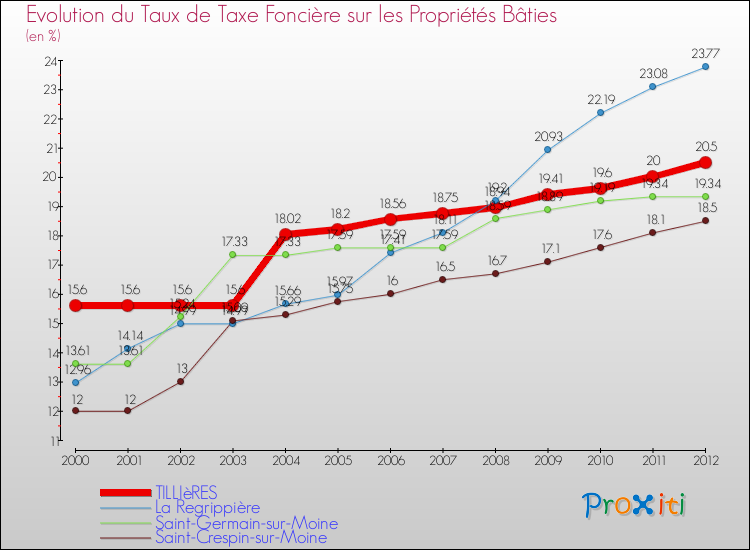 Evolution du taux de la taxe foncière sur le bati pour TILLIèRES et les communes proches de 2000 à 2012 Comparaison des taux de taxe foncière sur le bati pour TILLIèRES et les communes voisines de 2000 à 2012