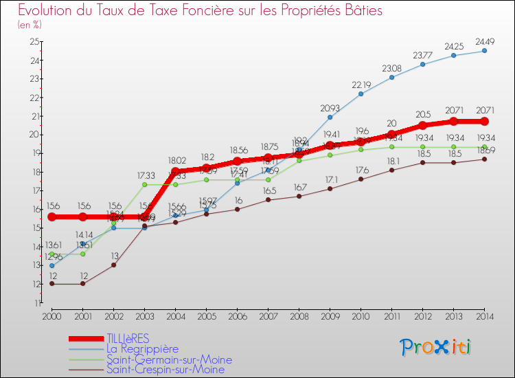 Evolution du taux de la taxe foncière sur le bati pour TILLIèRES et les communes proches de 2000 à 2014 Comparaison des taux de taxe foncière sur le bati pour TILLIèRES et les communes voisines de 2000 à 2014