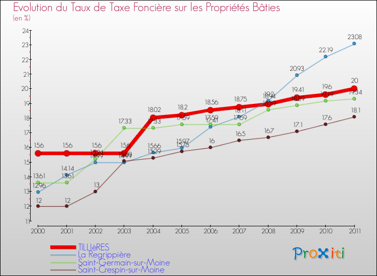 Evolution du taux de la taxe foncière sur le bati pour TILLIèRES et les communes proches Comparaison des taux de taxe foncière sur le bati pour TILLIèRES et les communes voisines