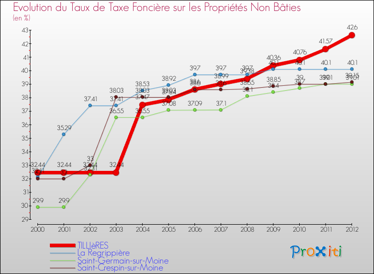 Evolution du taux de la taxe foncière sur les immeubles et terrains non batis pour TILLIèRES et les communes proches de 2000 à 2012 Comparaison des taux de la taxe foncière sur les immeubles et terrains non batis pour TILLIèRES et les communes voisines de 2000 à 2012