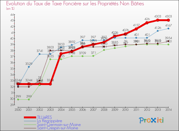 Evolution du taux de la taxe foncière sur les immeubles et terrains non batis pour TILLIèRES et les communes proches de 2000 à 2014 Comparaison des taux de la taxe foncière sur les immeubles et terrains non batis pour TILLIèRES et les communes voisines de 2000 à 2014