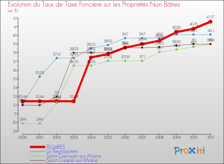 Evolution du taux de la taxe foncière sur les immeubles et terrains non batis pour TILLIèRES et les communes proches Comparaison des taux de la taxe foncière sur les immeubles et terrains non batis pour TILLIèRES et les communes voisines