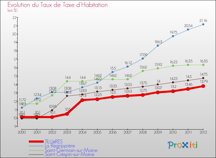 Evolution du taux de la taxe d'habitation pour TILLIèRES et les communes proches Comparaison des taux de la taxe d'habitation pour TILLIèRES et les communes voisines