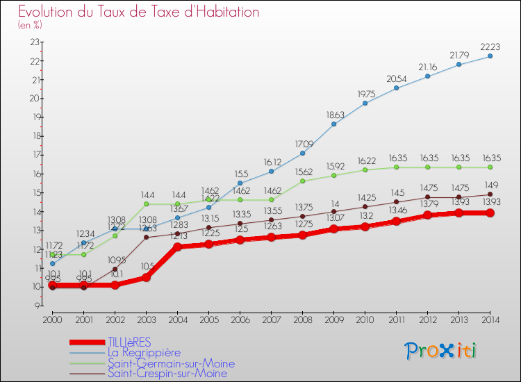 Evolution du taux de la taxe d'habitation pour TILLIèRES et les communes proches de 2000 à 2014 Comparaison des taux de la taxe d'habitation pour TILLIèRES et les communes voisines de 2000 à 2014