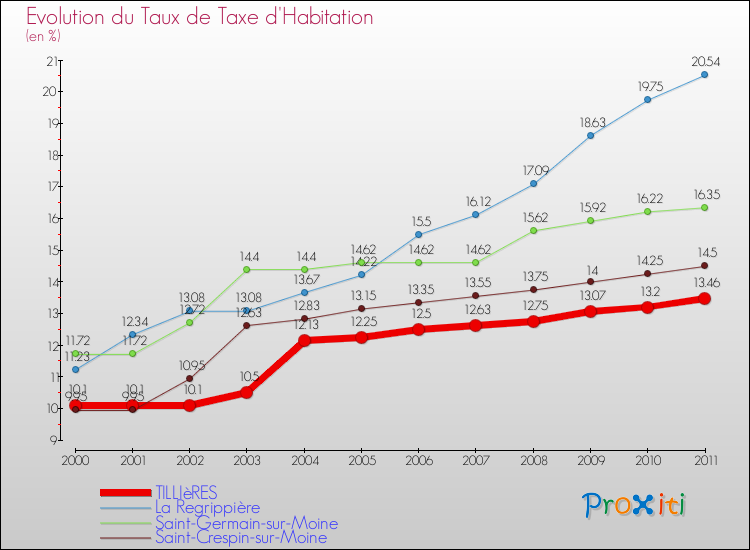 Evolution du taux de la taxe d'habitation pour TILLIèRES et les communes proches Comparaison des taux de la taxe d'habitation pour TILLIèRES et les communes voisines
