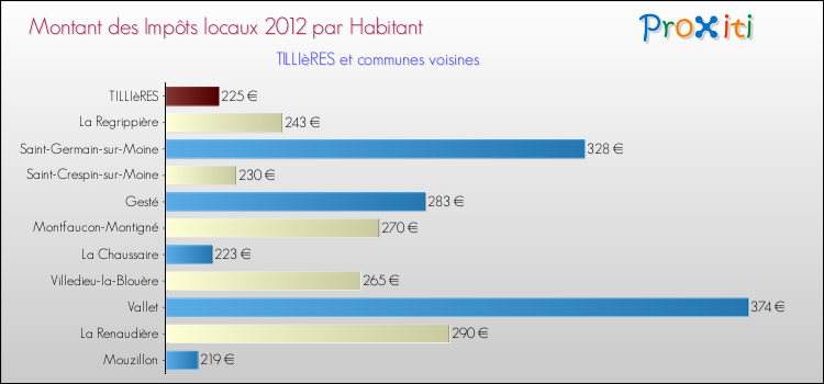 Montant des impôts locaux par Habitant pour TILLIèRES et les communes proches Comparaison des impôts locaux par habitant pour TILLIèRES et les communes voisines