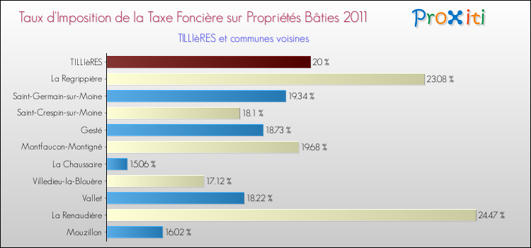 Taux d'imposition de la taxe foncière sur le bati 2011 pour TILLIèRES et les communes proches Comparaison des taux d'imposition de la taxe foncière sur le bati 2011 pour TILLIèRES et les communes voisines