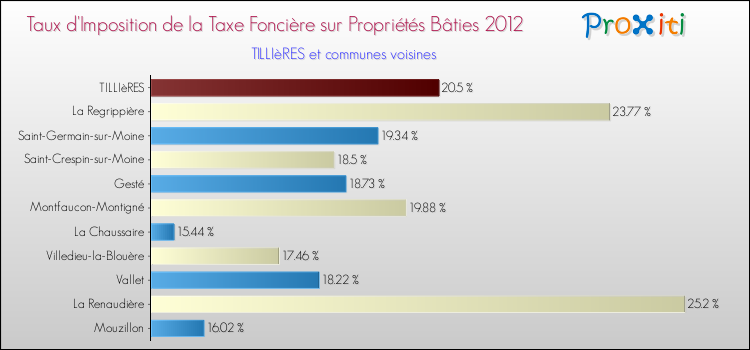 Taux d'imposition de la taxe foncière sur le bati 2012 pour TILLIèRES et les communes proches Comparaison des taux d'imposition de la taxe foncière sur le bati 2012 pour TILLIèRES et les communes voisines
