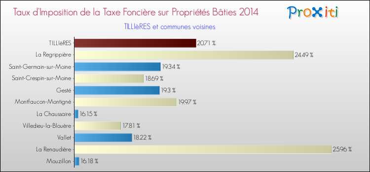 Taux d'imposition de la taxe foncière sur le bati 2014 pour TILLIèRES et les communes proches Comparaison des taux d'imposition de la taxe foncière sur le bati 2014 pour TILLIèRES et les communes voisines