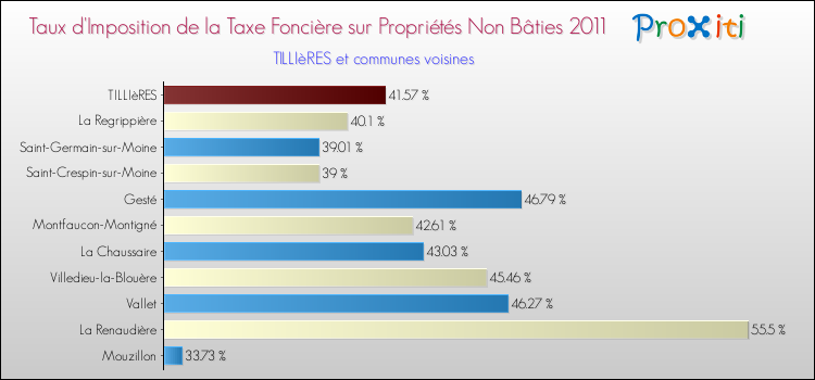 Taux d'imposition de la taxe foncière sur les immeubles et terrains non batis 2011 pour TILLIèRES et les communes proches Comparaison des taux d'imposition de la taxe foncière sur les immeubles et terrains non batis 2011 pour TILLIèRES et les communes voisines