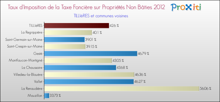 Taux d'imposition de la taxe foncière sur les immeubles et terrains non batis 2012 pour TILLIèRES et les communes proches Comparaison des taux d'imposition de la taxe foncière sur les immeubles et terrains non batis 2012 pour TILLIèRES et les communes voisines