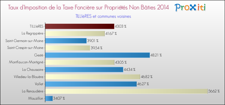 Taux d'imposition de la taxe foncière sur les immeubles et terrains non batis 2014 pour TILLIèRES et les communes proches Comparaison des taux d'imposition de la taxe foncière sur les immeubles et terrains non batis 2014 pour TILLIèRES et les communes voisines