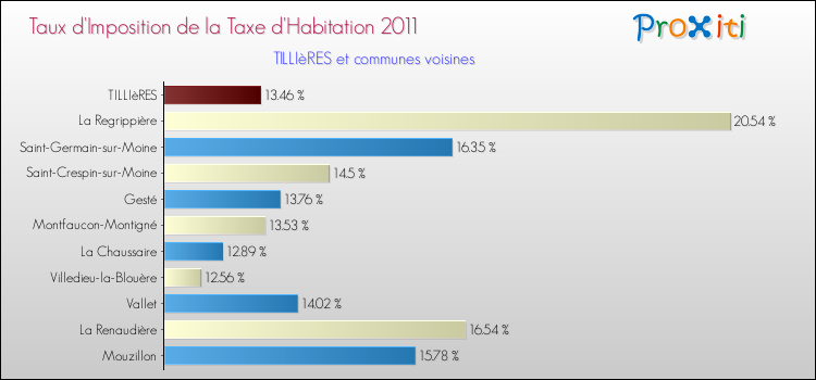 Taux d'imposition de la taxe d'habitation 2011 pour TILLIèRES et les communes proches Comparaison des taux d'imposition de la taxe d'habitation 2011 pour TILLIèRES et les communes voisines